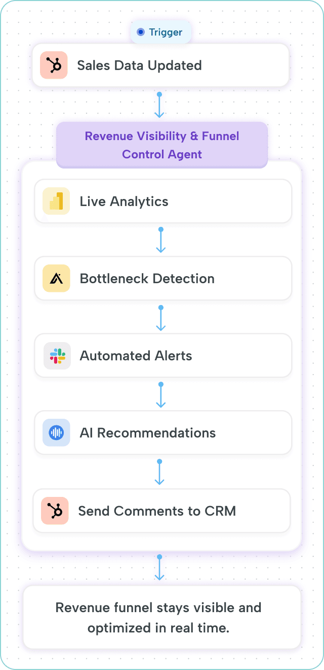 How sales data updates trigger alerts, analytics, and CRM actions to keep the revenue funnel clear and optimized